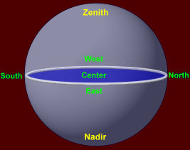 Directions